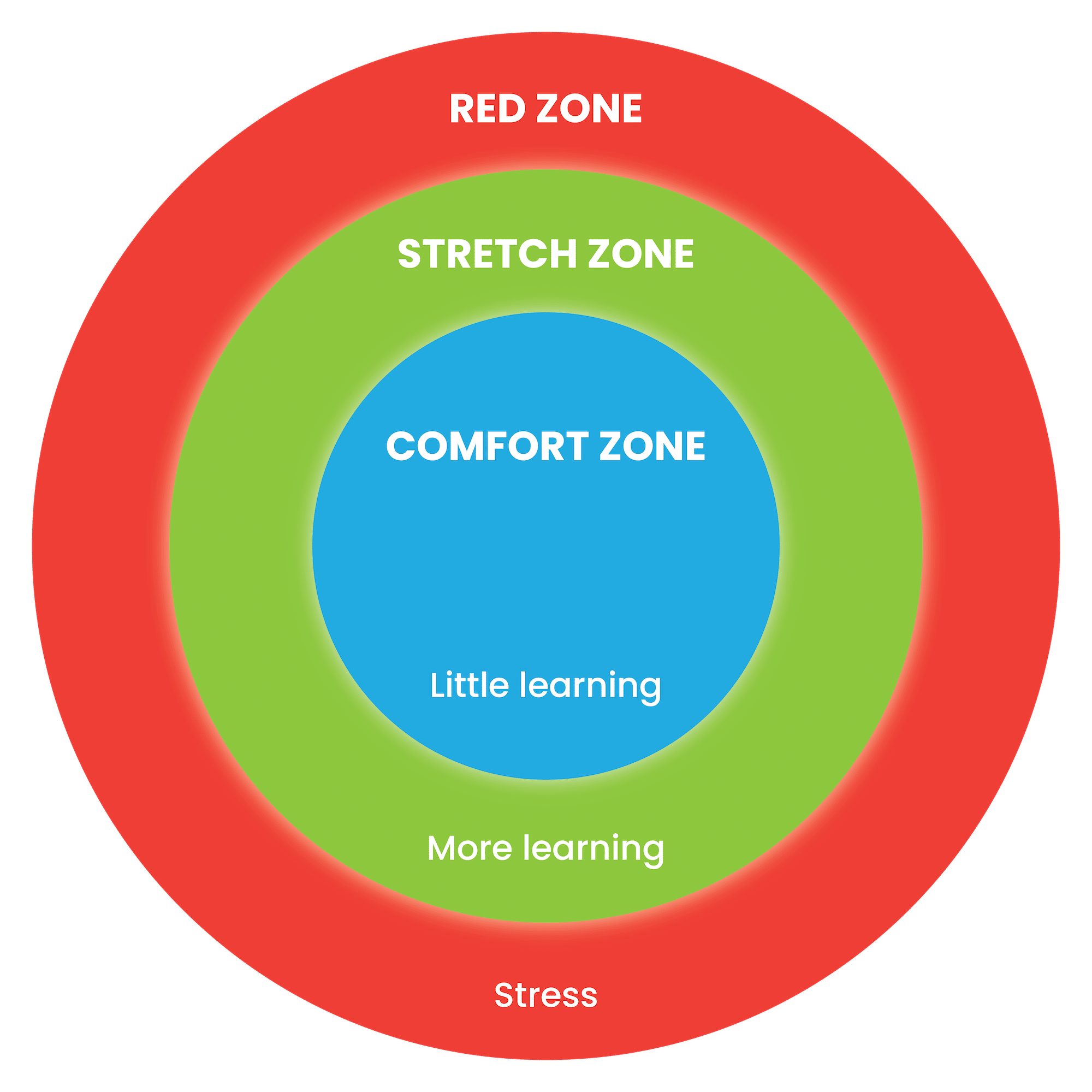 A graphic showing the relation of learning to how comfortable you are.