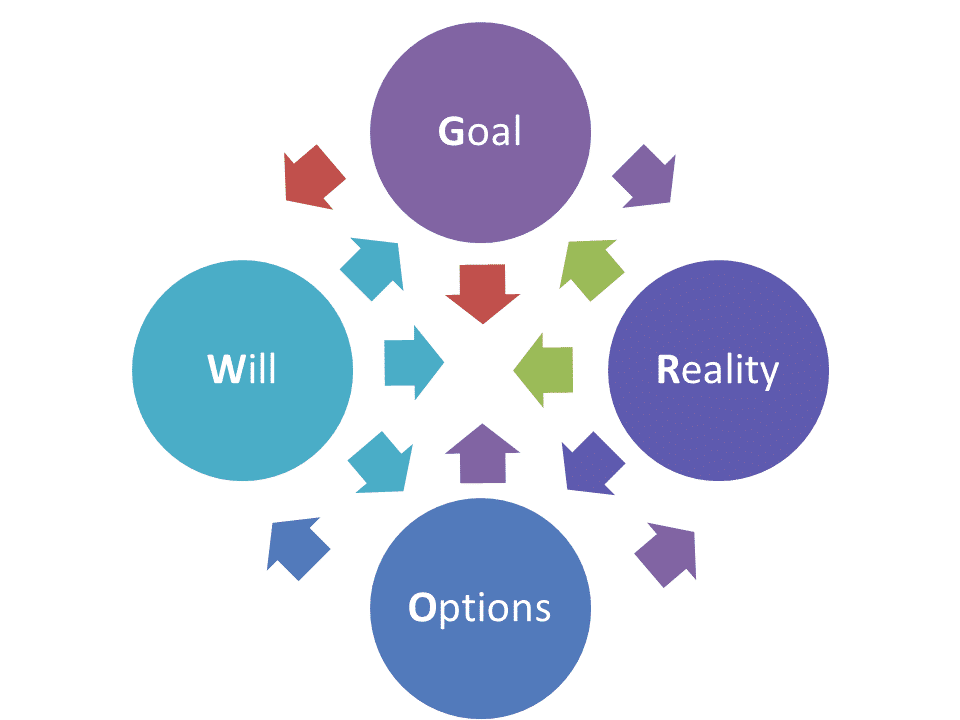 Graphic showing the relationship between goals, reality, options, and will.